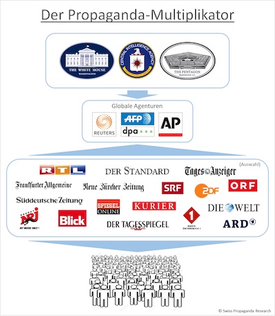 Der Propaganda Multiplikator